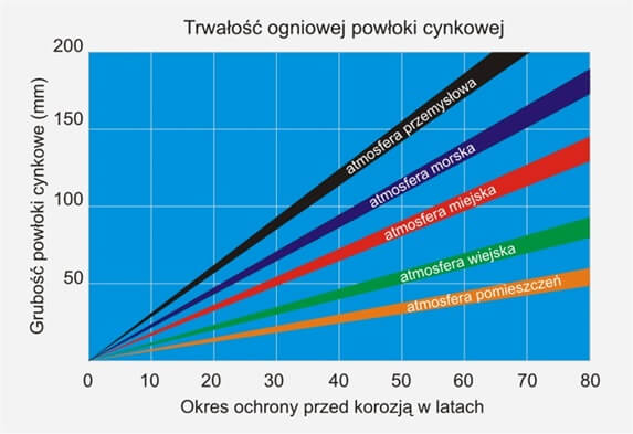 trwałość cynkowania ogniowego